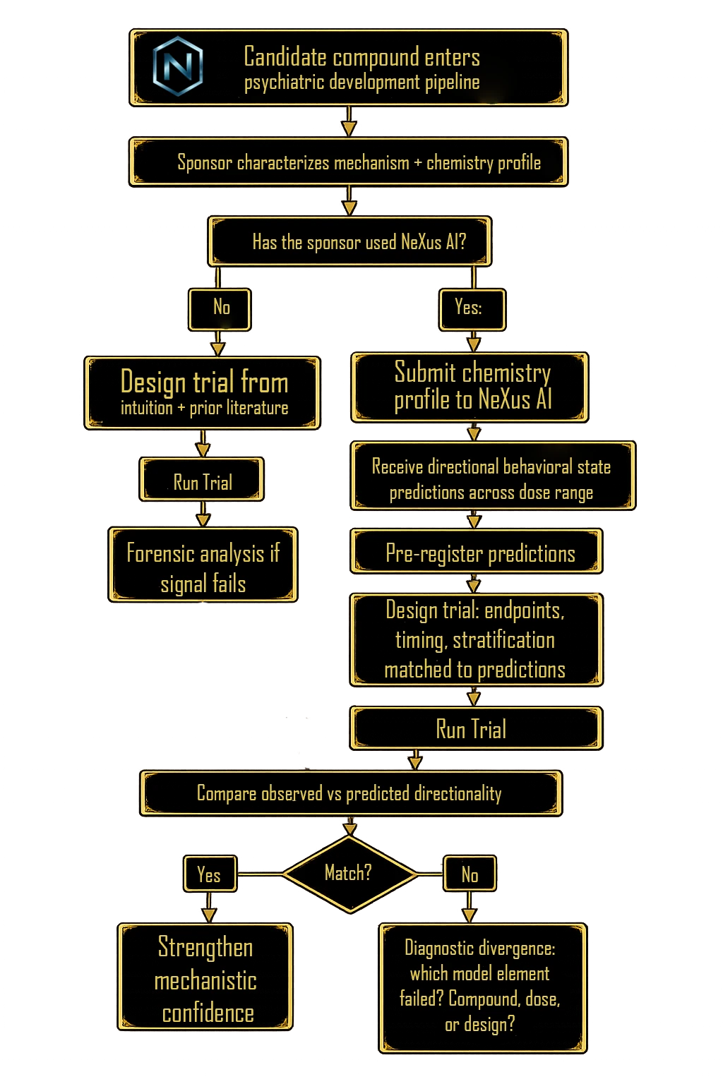 NeXus AI decision tree. A candidate compound enters the psychiatric development pipeline. The sponsor characterizes mechanism and chemistry profile. The diagram then branches on whether the sponsor used NeXus AI. The NO path goes from designing a trial via intuition and prior literature, to running the trial, to forensic analysis if signal fails. The YES path goes from submitting the chemistry profile to NeXus AI, to receiving directional behavioral state predictions across dose range, to pre-registering predictions, to designing the trial with endpoints, timing, and stratification matched to predictions, to running the trial. Both paths converge at comparing observed versus predicted directionality. A Match diamond then routes a YES outcome to strengthening mechanistic confidence, and a NO outcome to diagnostic divergence identifying which model element failed: compound, dose, or design.